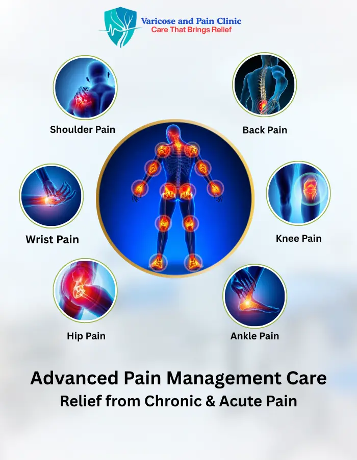 “Advanced pain management clinic treating shoulder pain, back pain, knee pain, wrist pain, hip pain and ankle pain”